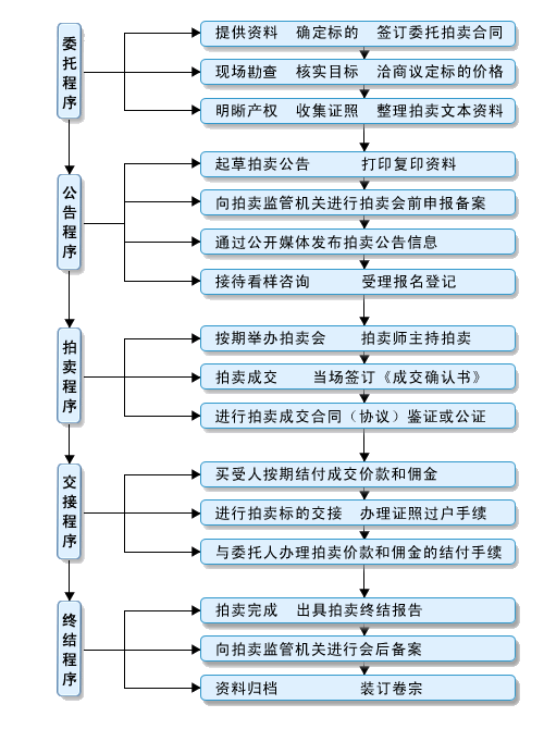 拍卖网站模版_获取流程模版列表