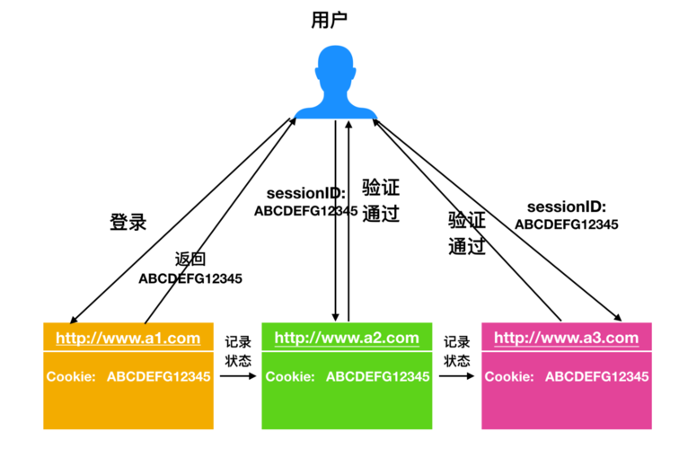 session和cookie的区别