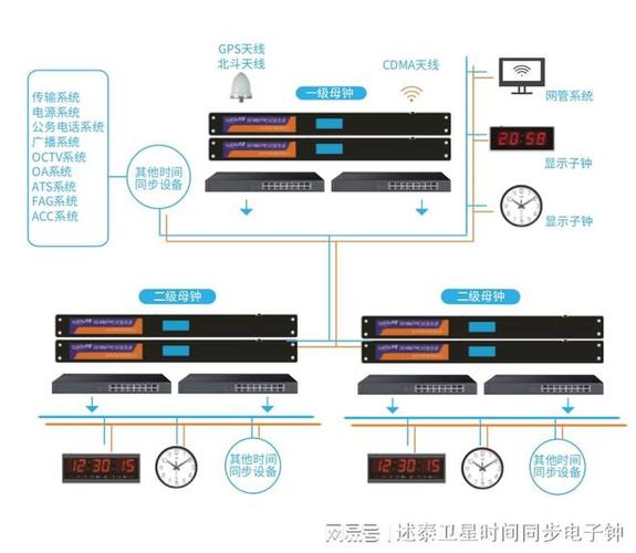 配置ntp服务器端_配置NTP