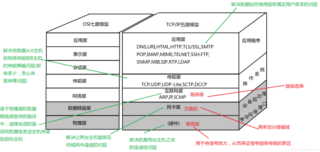 网络通信协议有哪些?