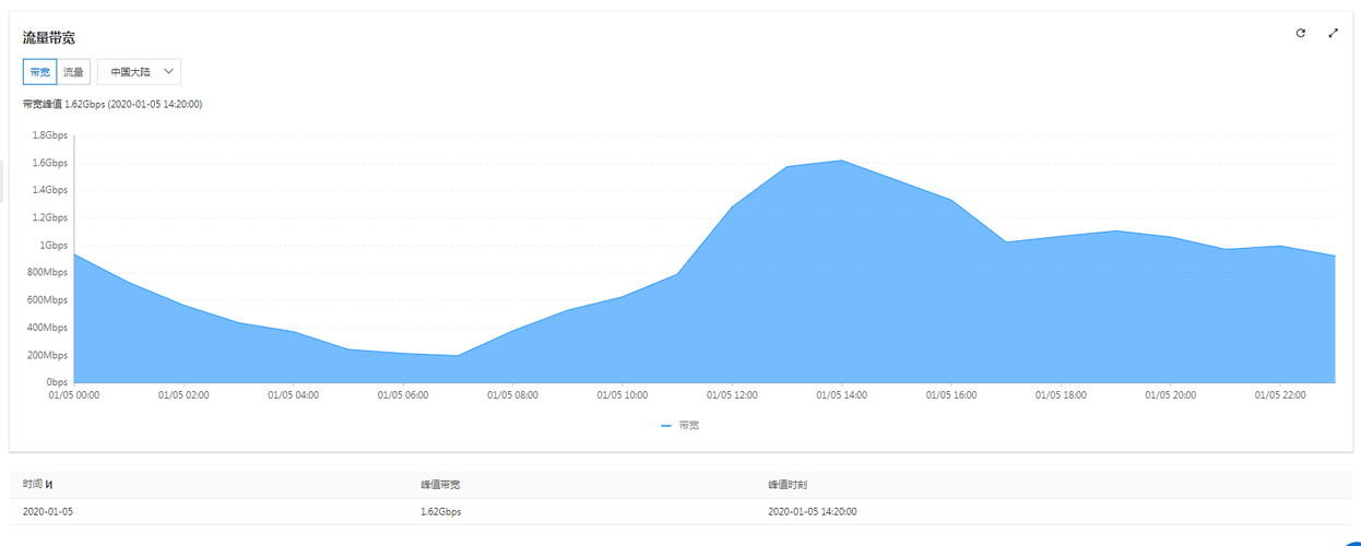 cdn 按量付费 和 峰值付费_知识付费