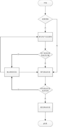 公司网站发布流程_流程发布