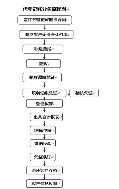 代理记账的公司_DELETE方法的代理