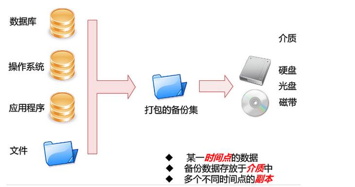 数据备份有哪些常见的方式？