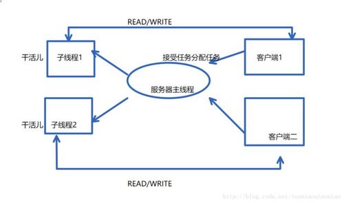 多线程并发服务器客户端_多线程任务