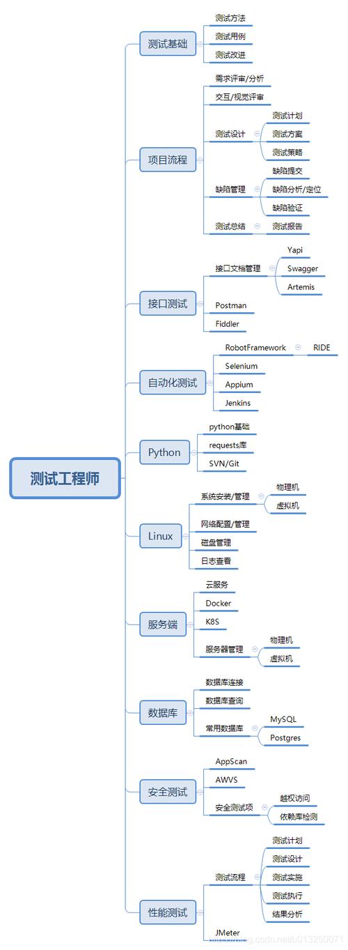 测试工程师需要的技能