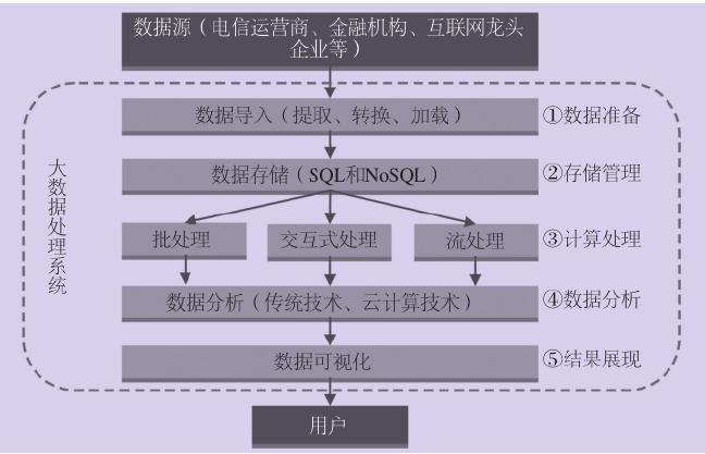 大数据如何处理_大屏数据处理应用模板