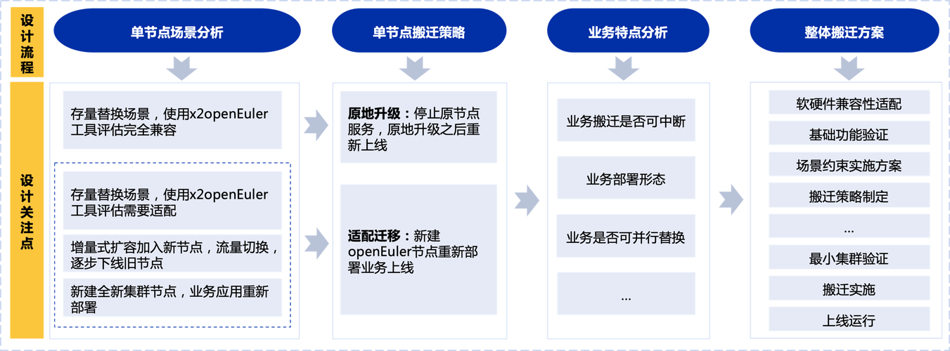 p6服务器配置方案_迁移方案配置