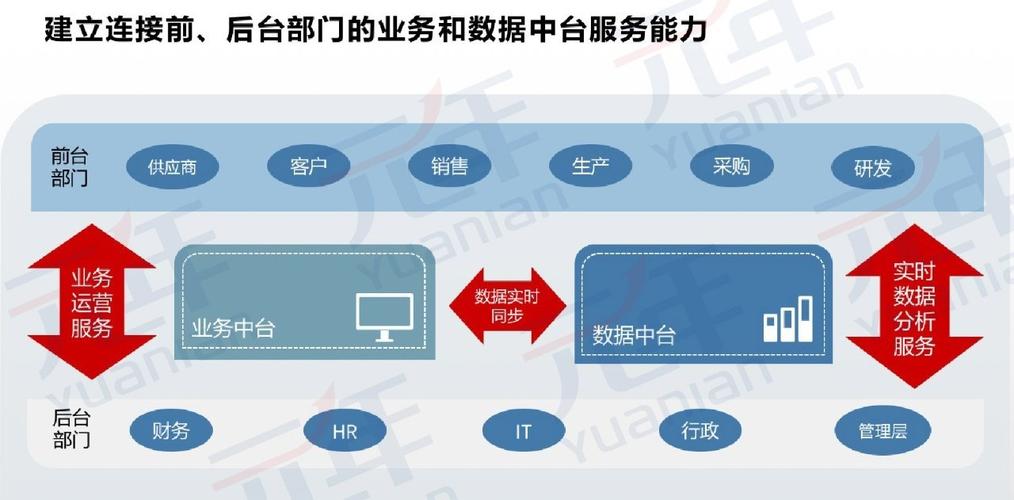 搭建业务_搭建企业业务开放中台