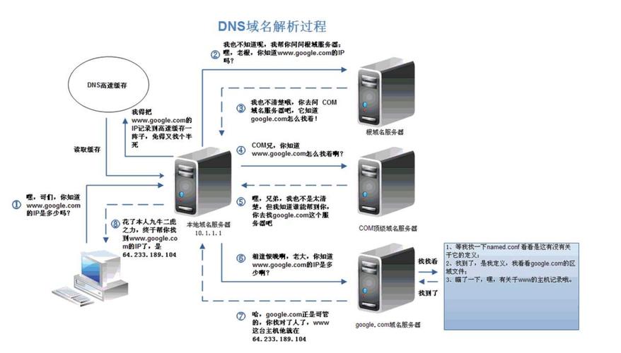 域名服务器是干什么用的