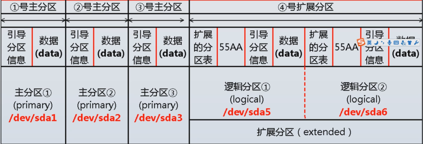 磁盘分区形式_磁盘分区形式