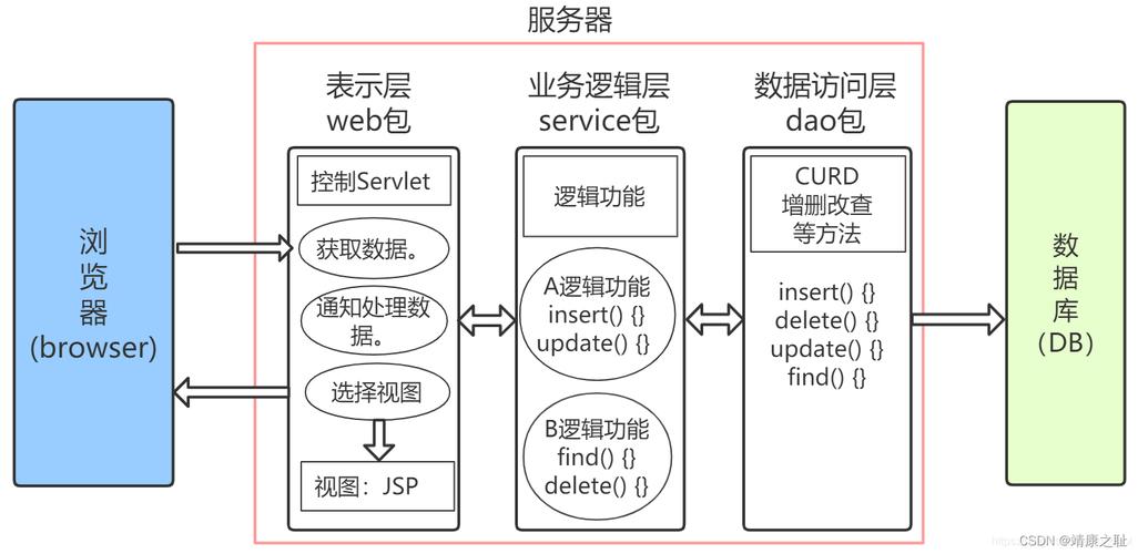 java三大框架要学多久