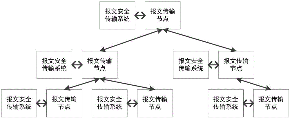 解释一下安全传输的概念和常用的安全传输方法。