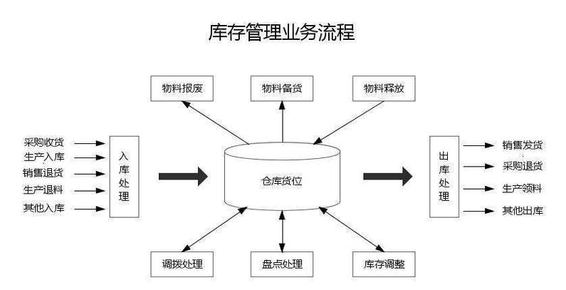 库存管理_库存管理