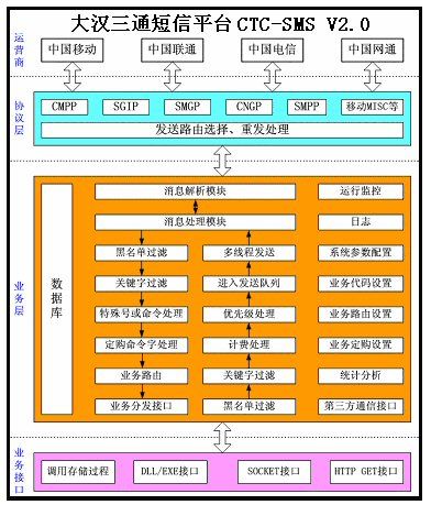 短信平台并发量_并发扩展