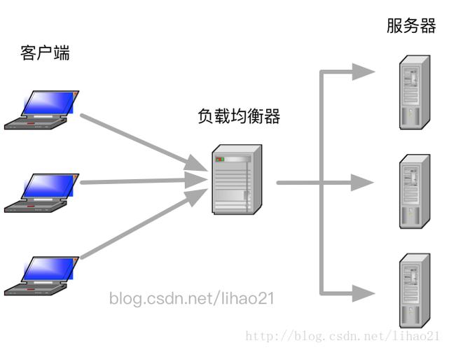 Centos实现负载均衡的方法