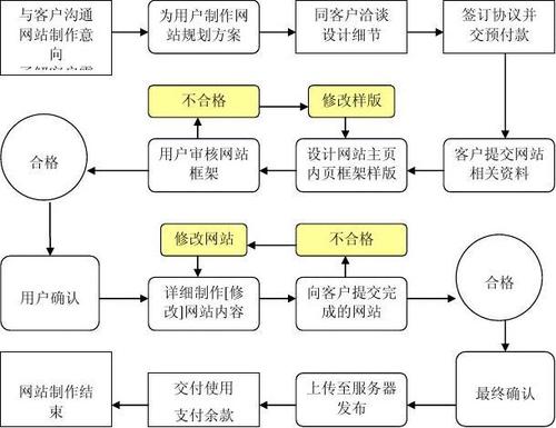 ps个人网站制作流程_制作流程