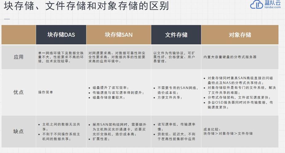 对象存储桶存储类型响应结果_桶存储类型