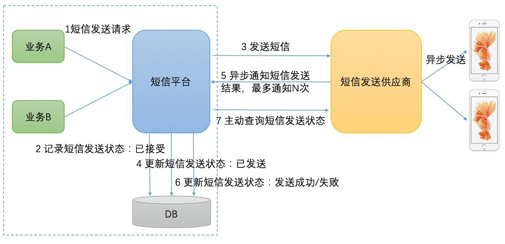 短信接口对接_对接License接口