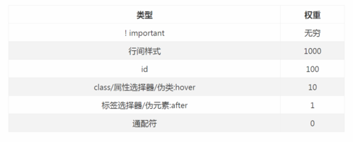 css选择器的权重值