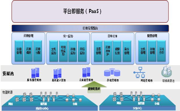 IaaS是否提供定制化配置？