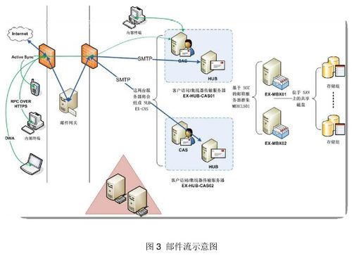 电子邮件系统的组成_场景组成