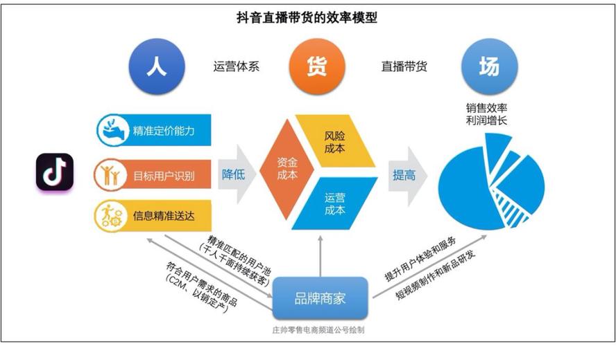 直播带货是什么营销方式