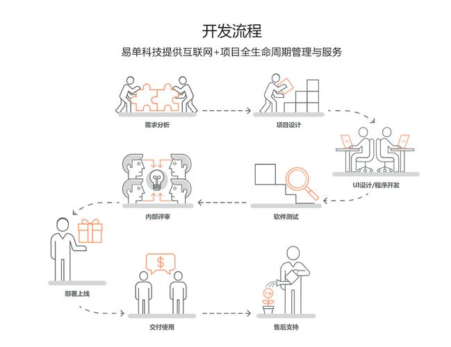 高端定制网站开发设计建站流程_定制开发流程