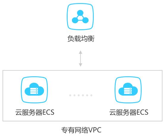 购买网络空间要多少钱_购买实例时为何要选择VPC？