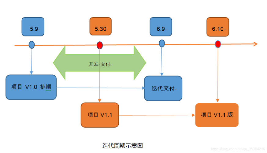 迭代开发和敏捷开发_迭代开发