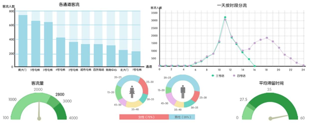 客流分析方案_多区域客流分析技能