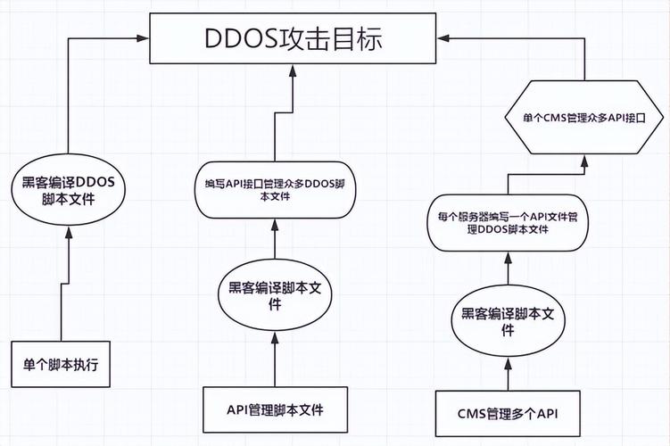 ddos防御软防御_高级防御