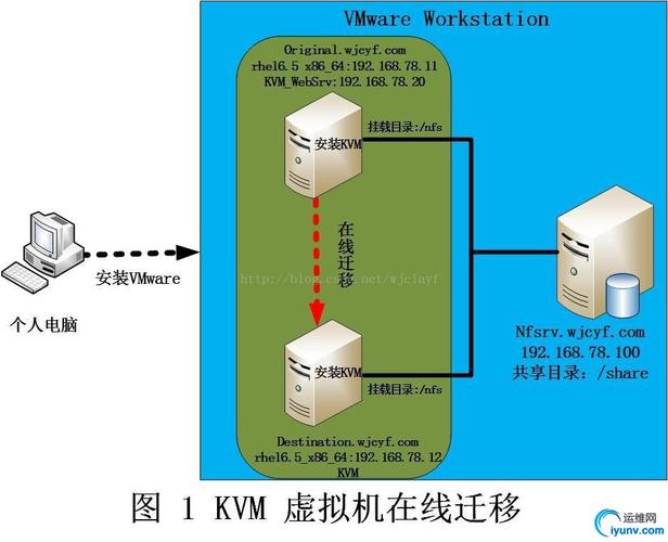 kvm虚拟机连接_硬件准备