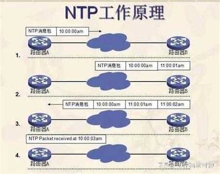 配置ntp服务器_配置NTP