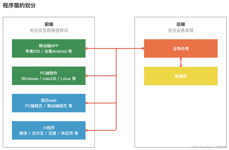 java开发是前端还是后端