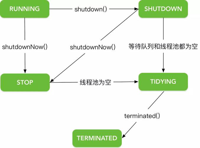 java线程池的管理方法