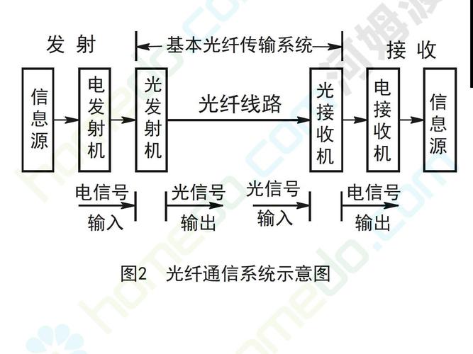 光纤通信介绍_介绍