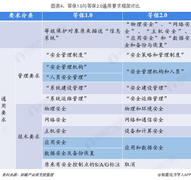 等保2.0对企业要求_等保问题