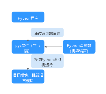 python源程序执行的方式是