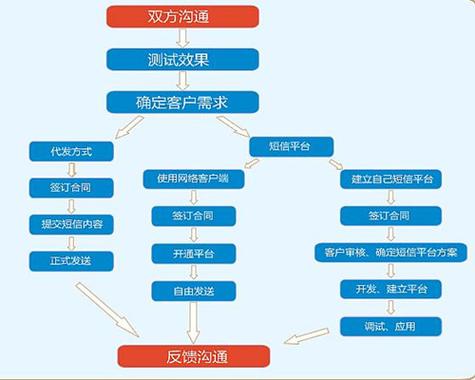 短信营销平台系统_营销任务