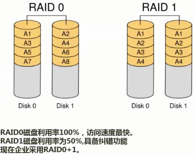 raid0和raid1的区别