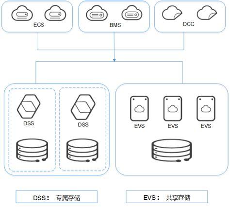 dss 专属存储_专属存储（DSS）