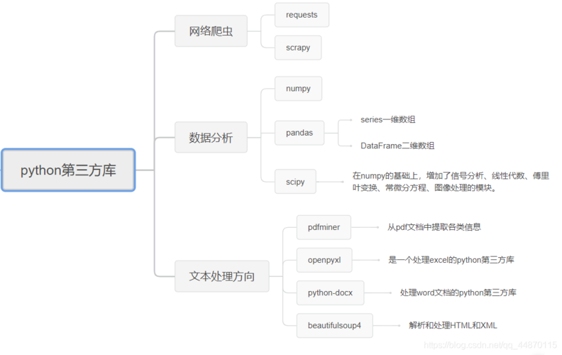 python第三方库_如何自定义安装python第三方库？