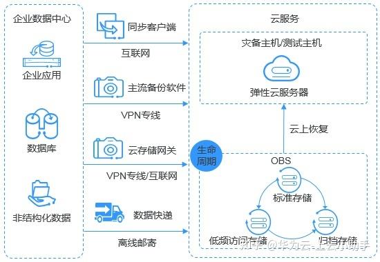 对象存储OBSGo_对象存储卷