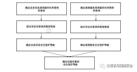 等保二级数据库审计_资源和成本规划