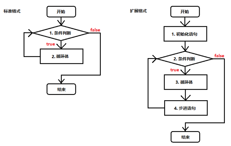 java循环结构有哪些