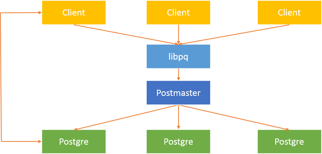 快速入门postgresql版连接实例_RDS for PostgreSQL快速入门