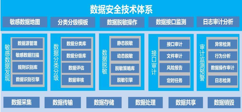 大数据安全管理_管理数据安全