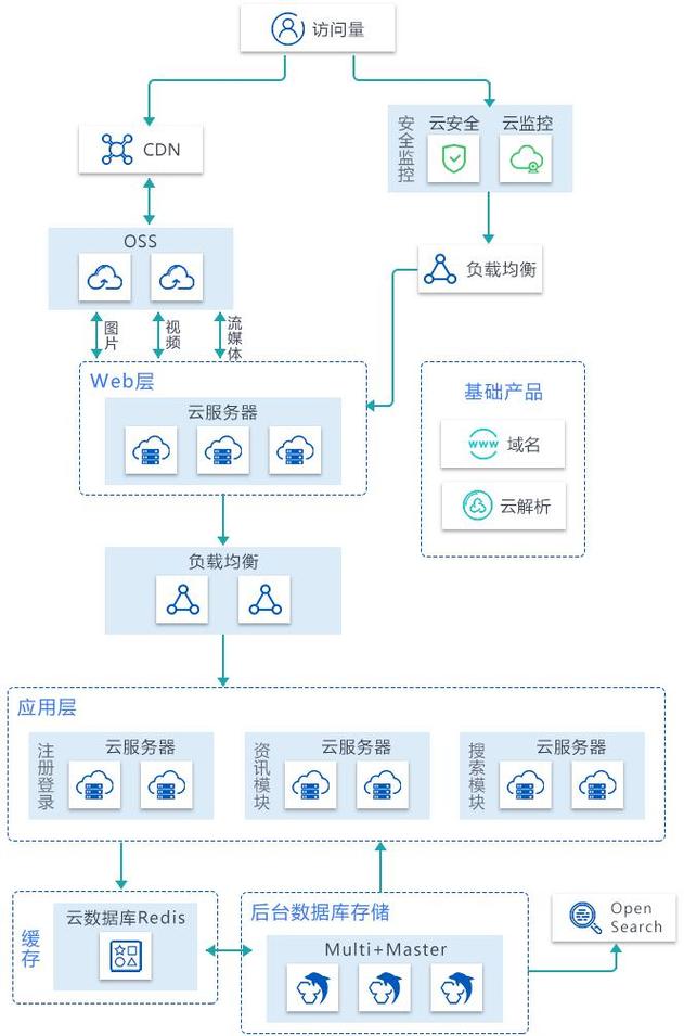 对象存储与CDN组合_方案