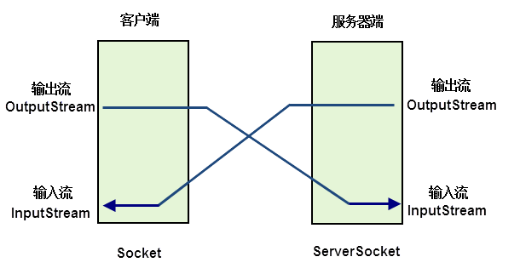 客户端与服务器通信6_通信